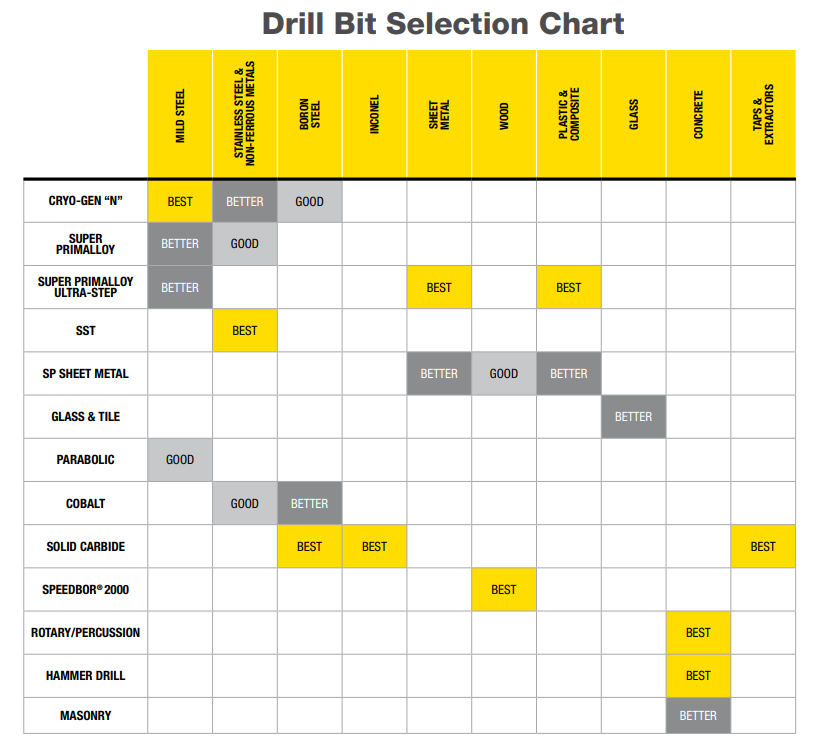 Kimball Midwest Drill Bit Selection Chart